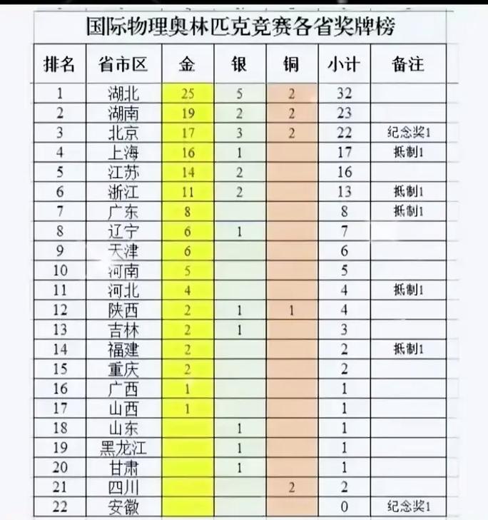 各省奥运会奖牌排名