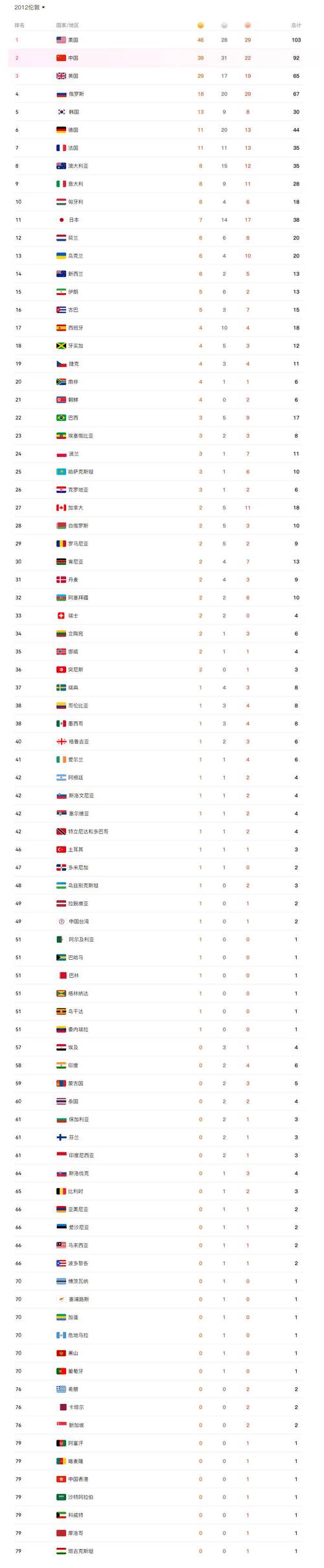 奥运奖牌谁最多