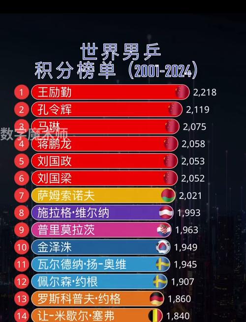 男子乒乓球运动员世界排名