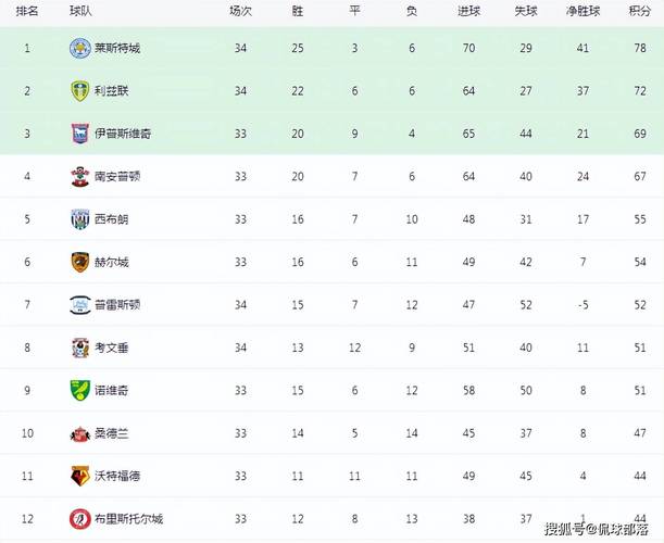 英超联赛排名表