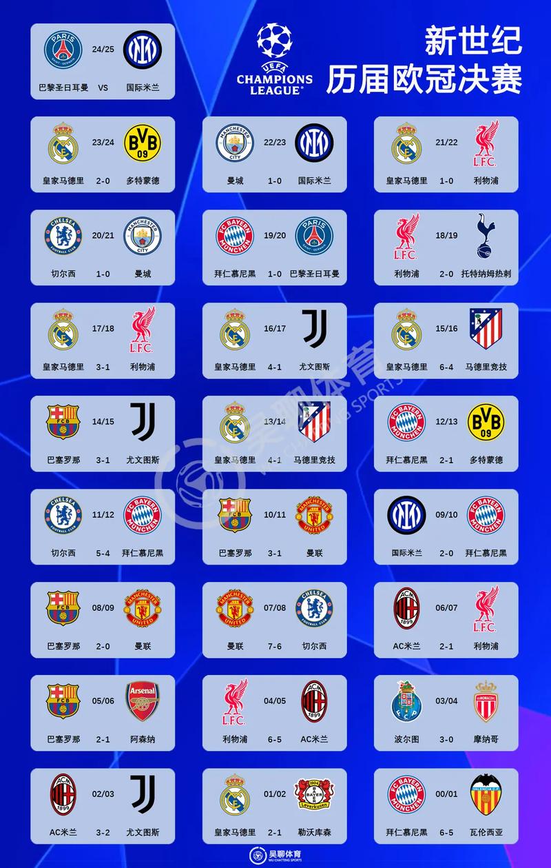 历届欧冠冠军球队次数