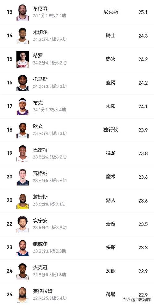 nba球员名单排名榜