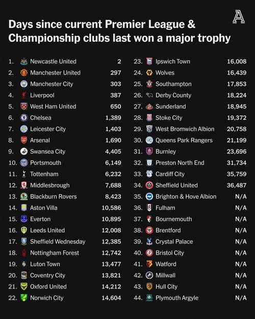 最有名的球队排名