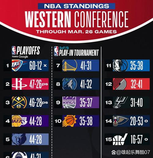 火箭大胜湖人球员数据统计