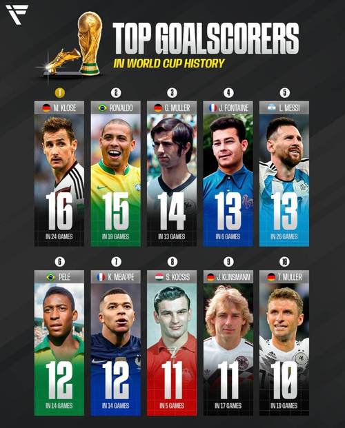 世界杯射手榜并列第一怎么办