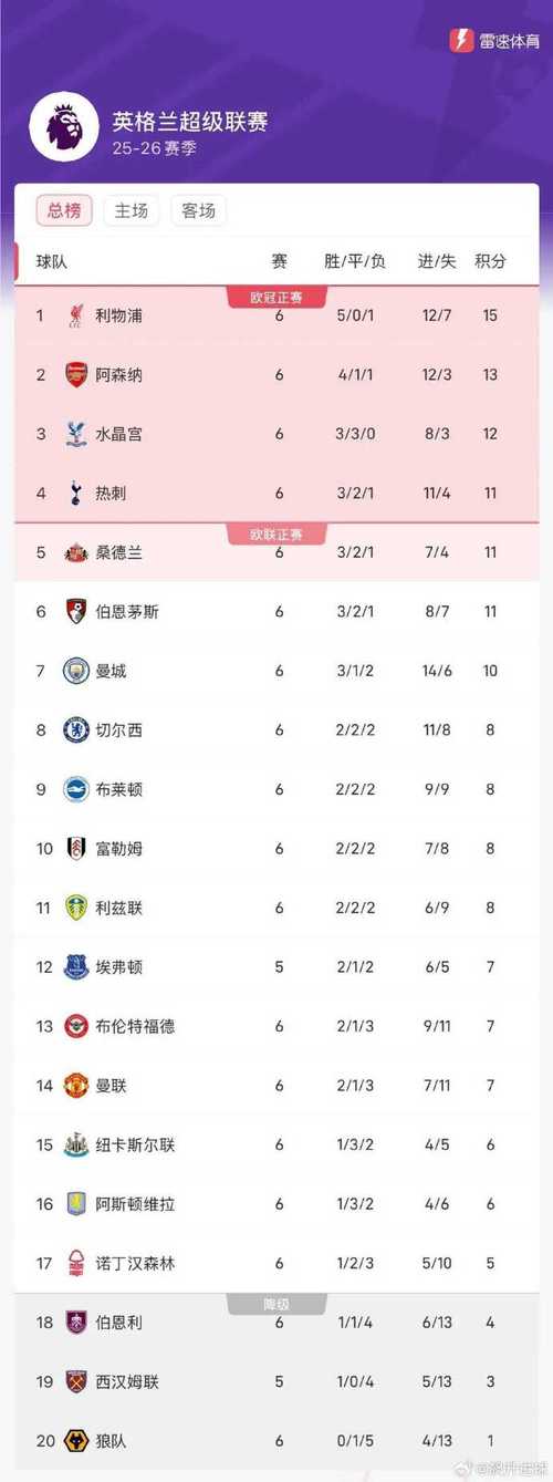 英超全部积分排名榜