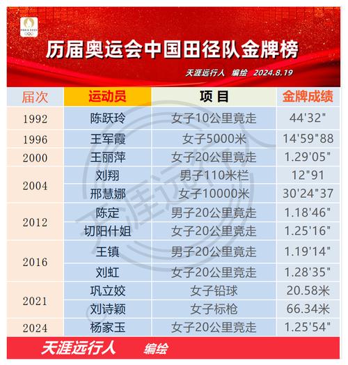 中国参加了几个奥运会项目