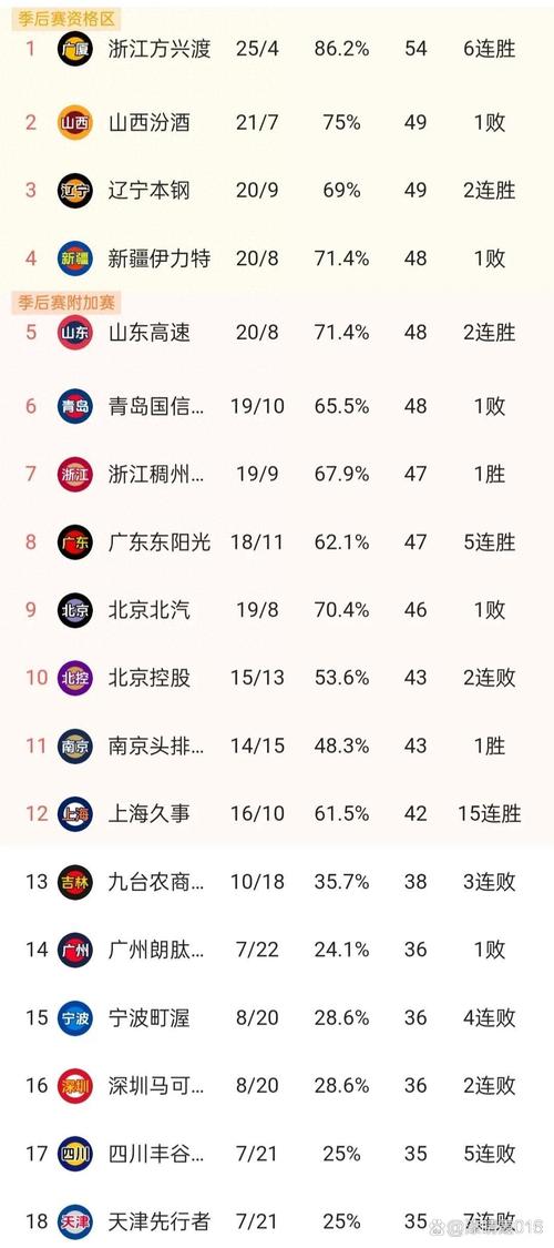 cba辽宁季后赛战绩