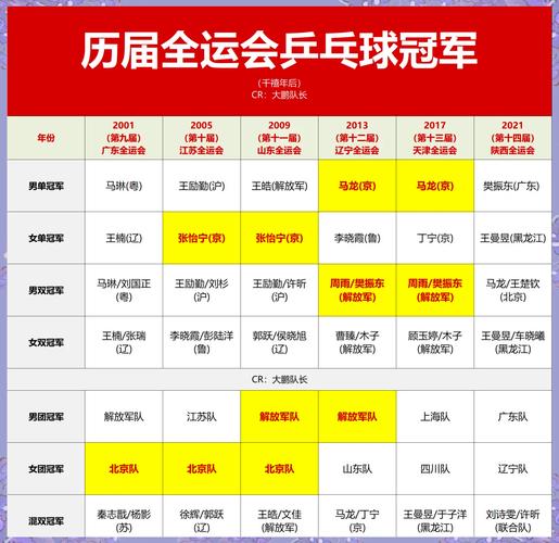乒乓球全锦赛历届男团冠军