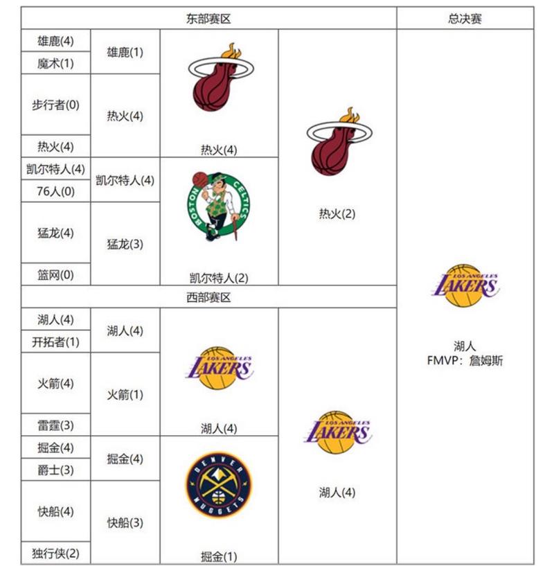 2020年湖人常规赛第几轮比赛