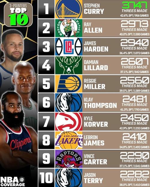 nba球员三分球排名