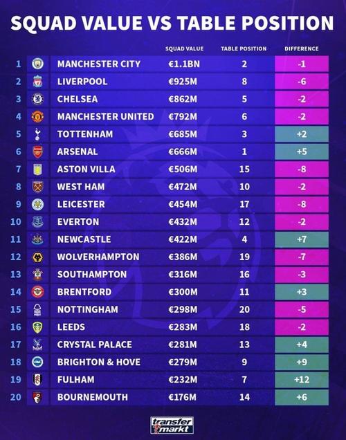 英超俱乐部身价