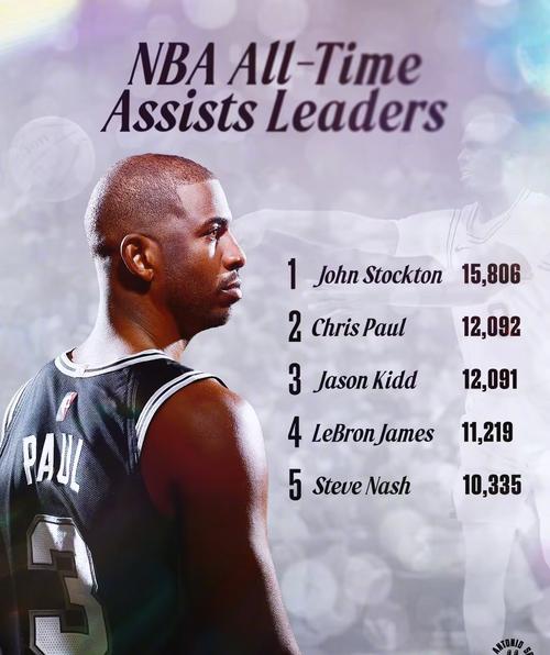 克里斯保罗顶薪