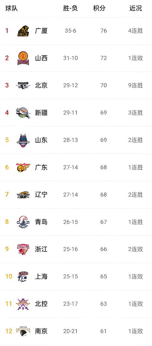 中国篮球cba的排名