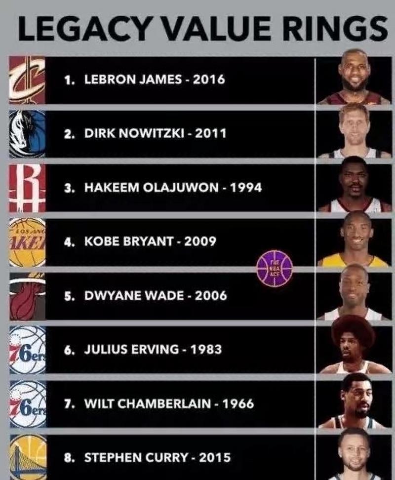 nba总冠军含金量排行榜