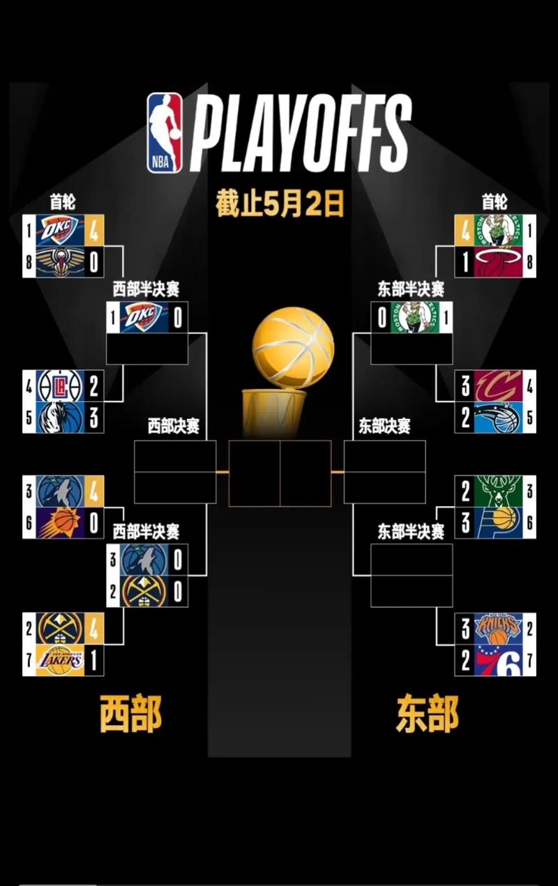 nba季后赛现在什么情况