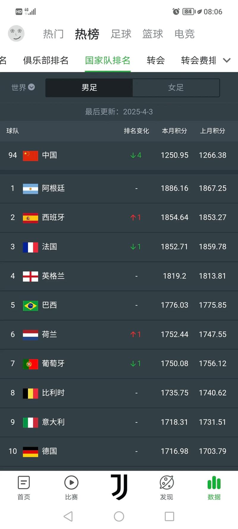 国际足联男足排名表完整