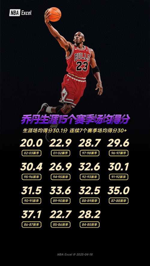 乔丹得分王记录