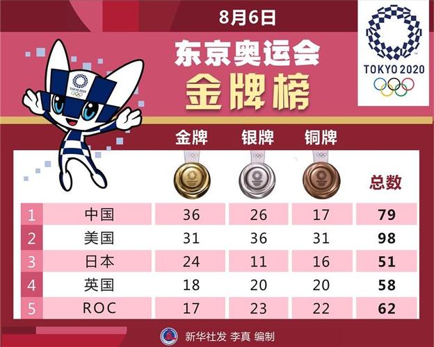 东京奥运会各国金牌榜数