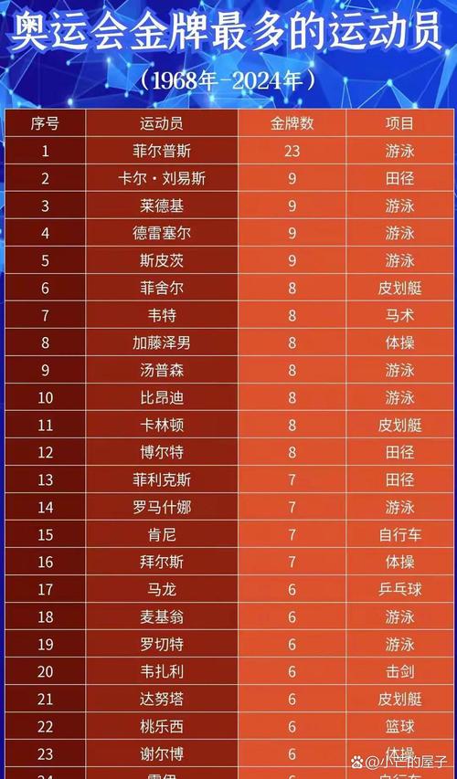 奥运会一共有多少金牌项目