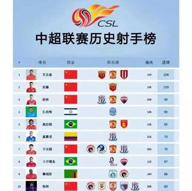 中超射手榜第一