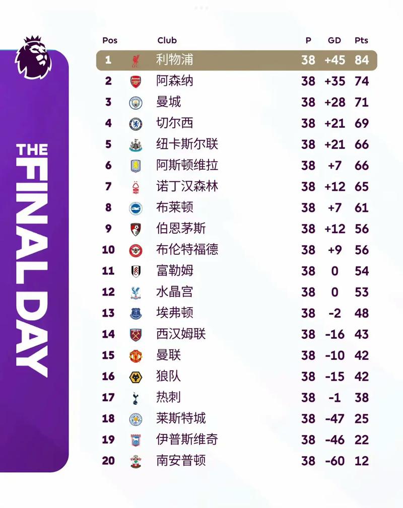 20032004英超积分榜