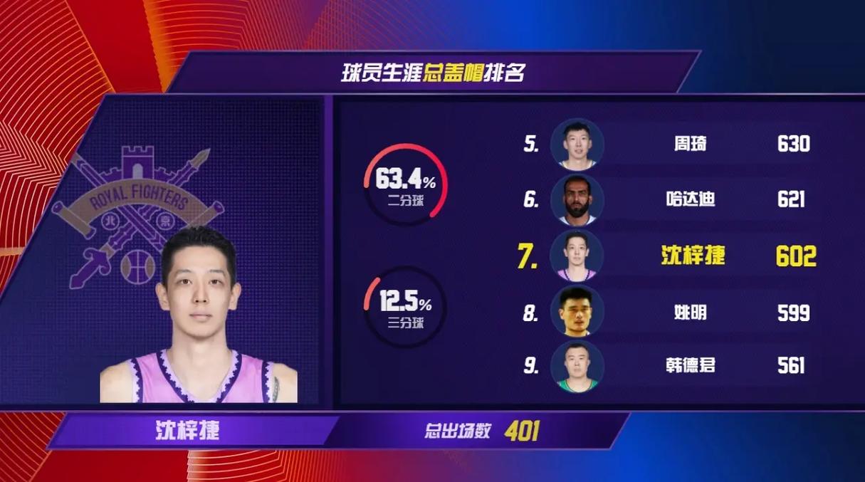 cba总盖帽最新排名