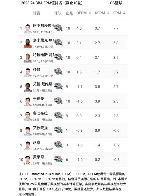cba球员历史数据排名
