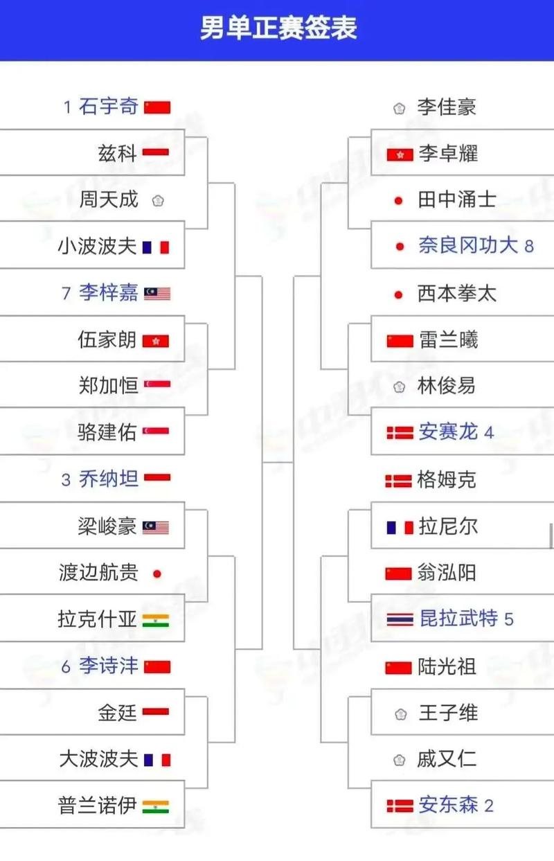 羽毛球澳洲公开赛四强名单公布