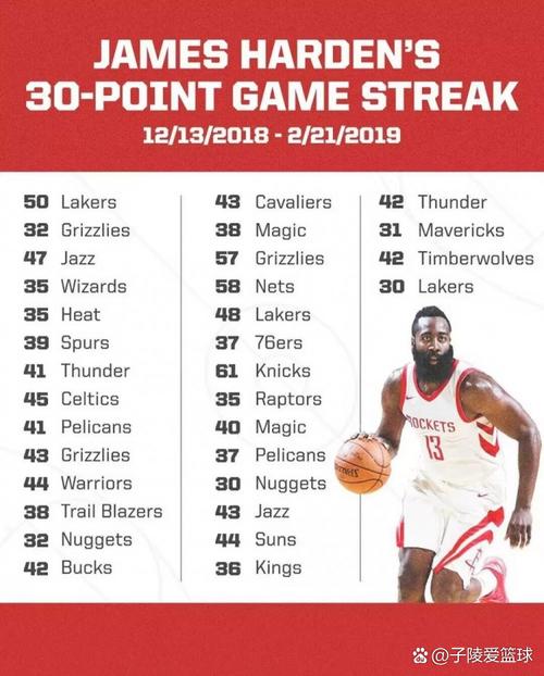 哈登火箭队总得分