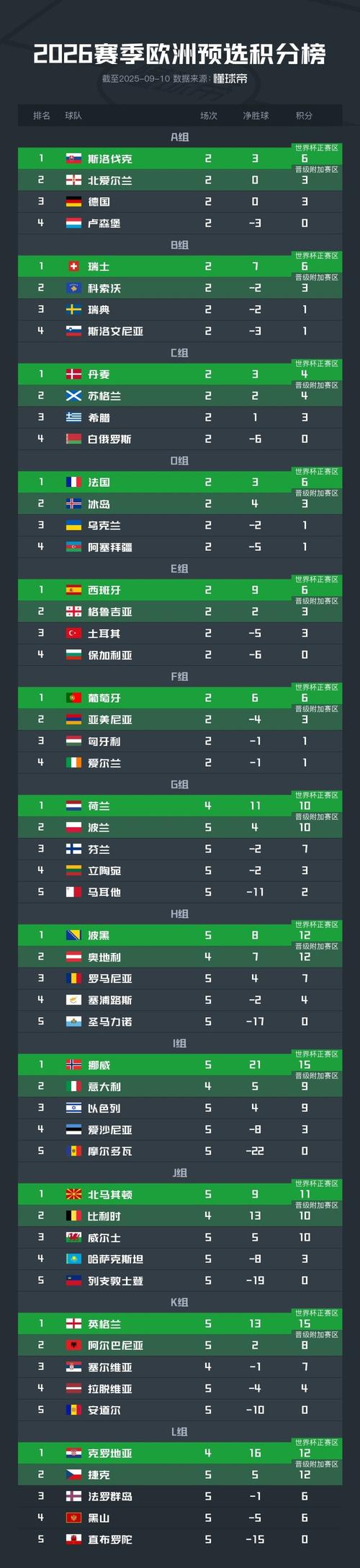 世界杯欧洲杯预选赛积分榜