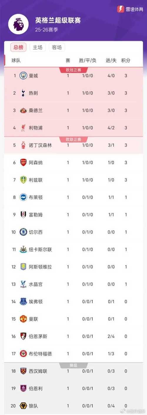 英超总积分排名