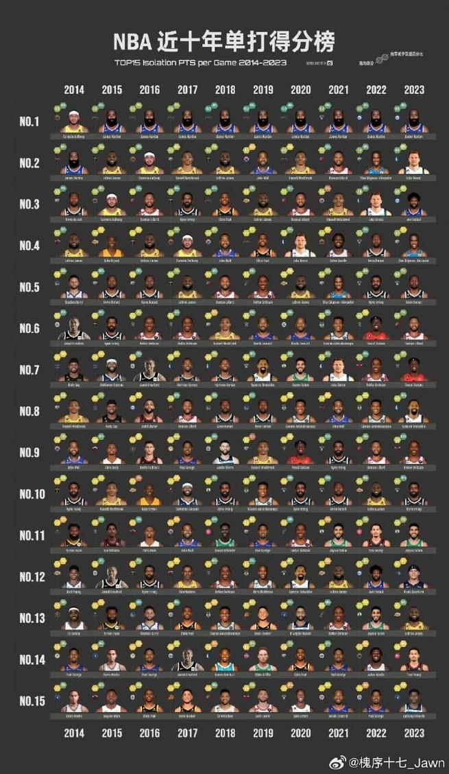 nba厉届得分王