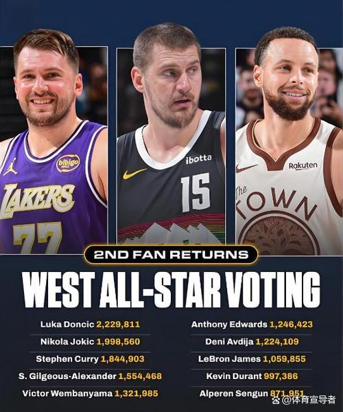 nba全明星投票第一轮结果