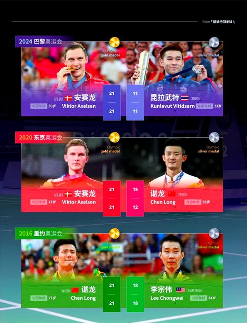 羽毛球男单世界冠军排名