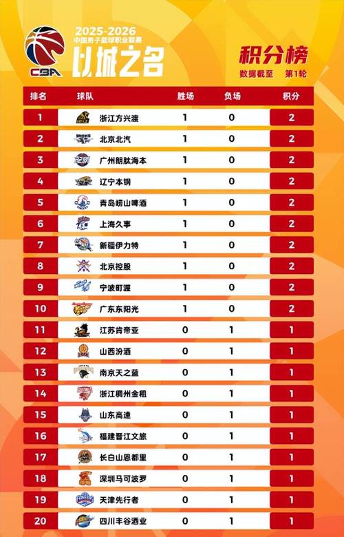 cba第50轮排名