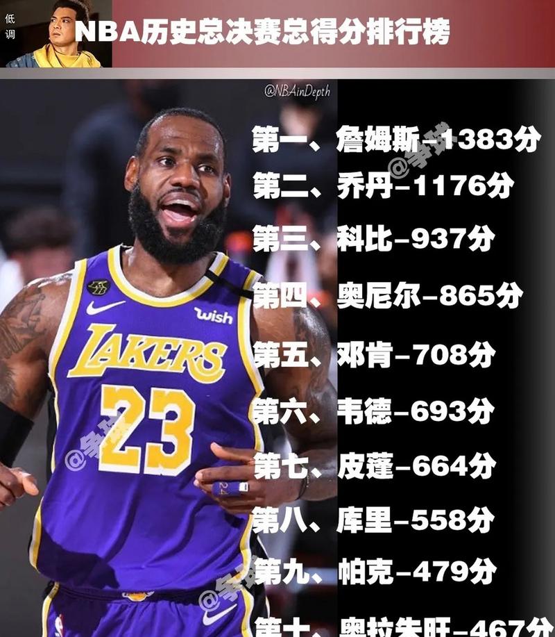 詹姆斯历年总得分