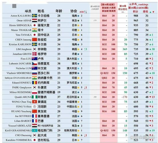 男子乒乓个人排名