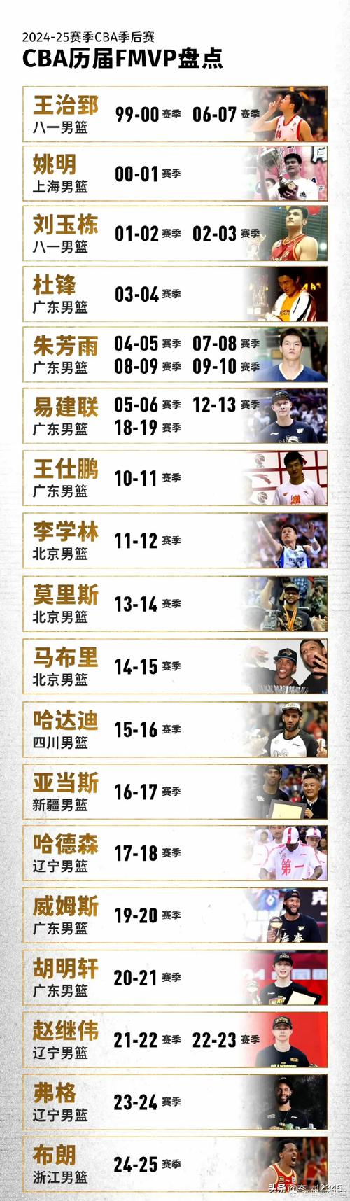 2020cba总决赛球员数据