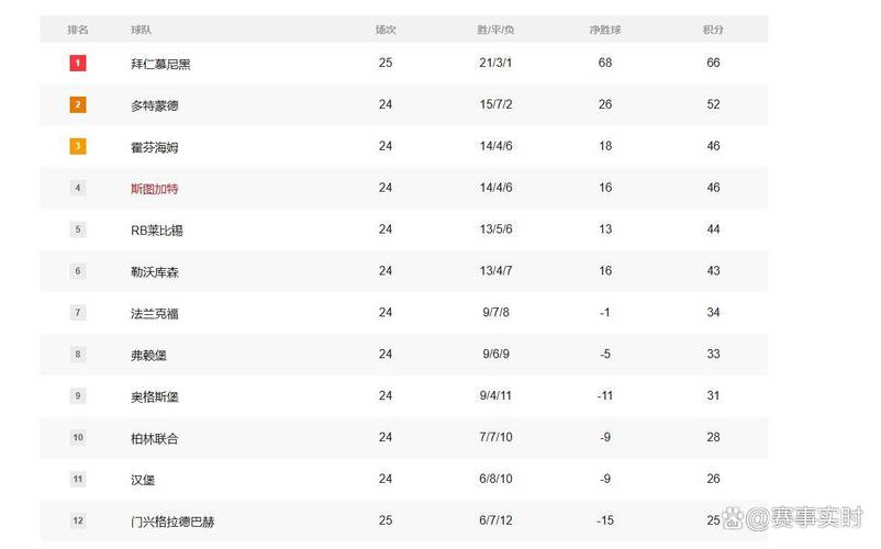 2022-2023德甲积分榜：战火重燃，烽烟四起！